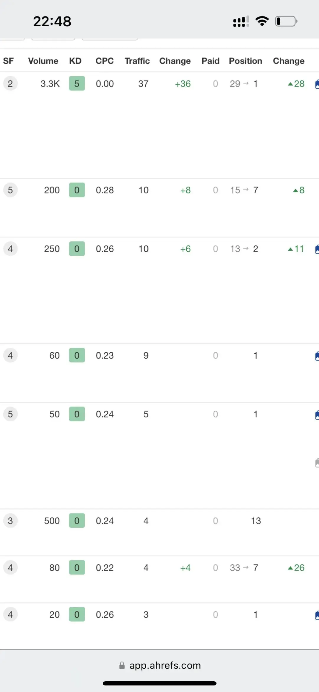 more effective for sites with an average ranking below 50